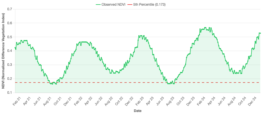 minimum NDVI baseline