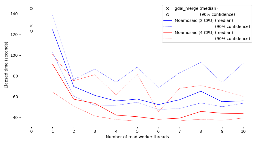 Plot of moamosaic runtime against number of threads